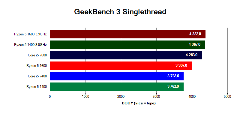 Procesory AMD Ryzen 5 v testoch Alza.sk